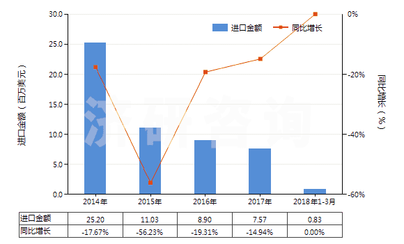 2014-2018年3月中國其他橡膠、塑料或再生皮革制外底的短統(tǒng)靴(HS64039199)進(jìn)口總額及增速統(tǒng)計(jì)